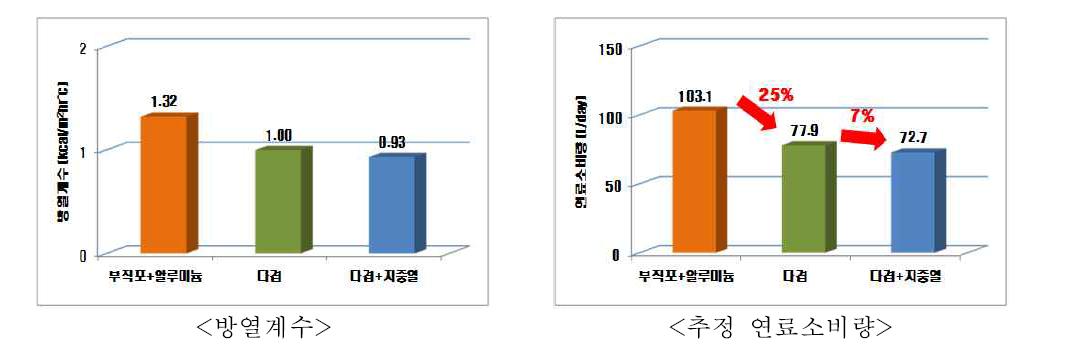 보온처리별 난방비 절감효과(2차년도).