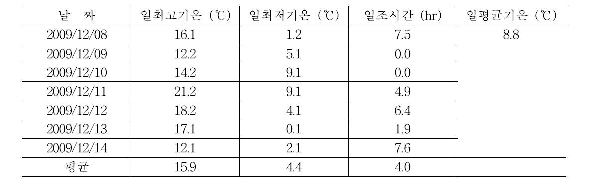 다겹보온커튼 처리시 측정한 외부기상 데이터(’09. 12. 8.～ 12. 14.).