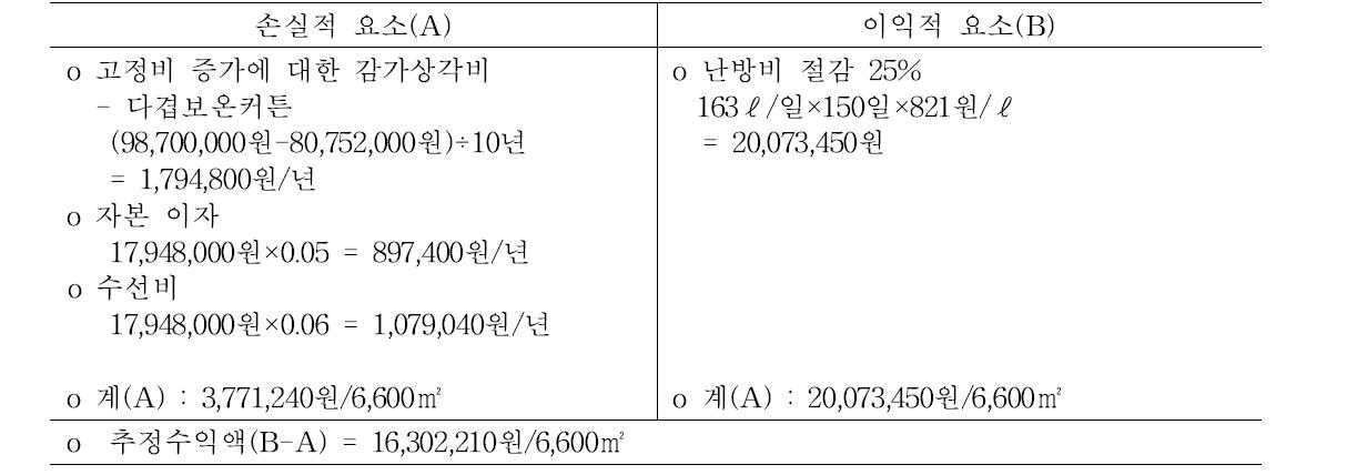 다겹보온커튼의 경제성 분석(부분예산법).