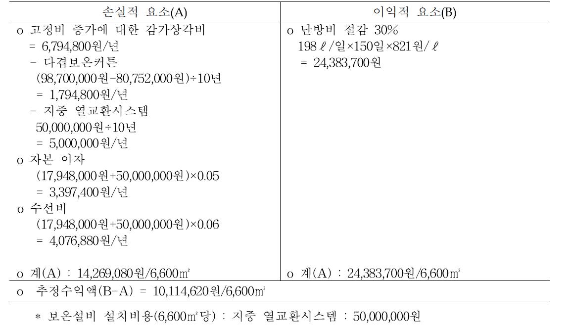 ‘다겹보온커튼+지중 열교환시스템’의 경제성 분석(부분예산법).