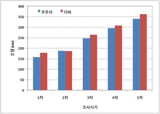 생육시기별 초장의 변화.