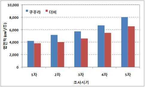 생육시기별 엽면적의 변화