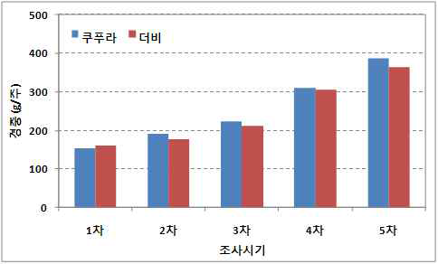 생육시기별 줄기무게의 변화