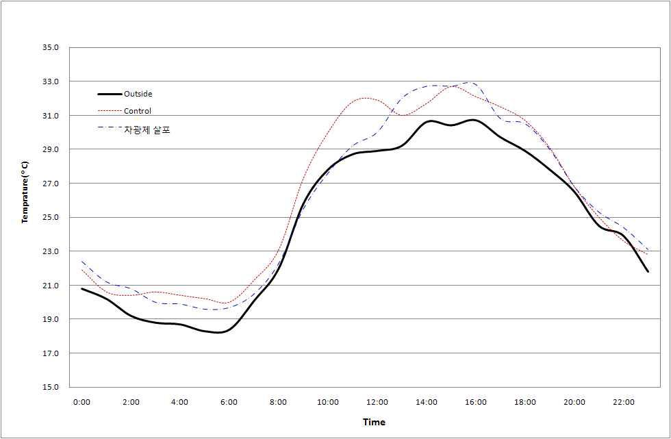차광도포에 의한 온실내 온도의 경시적 변화