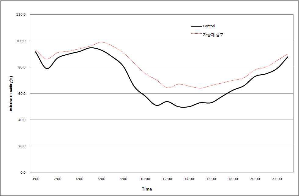 차광도포에 의한 온실내 습도의 경시적 변화