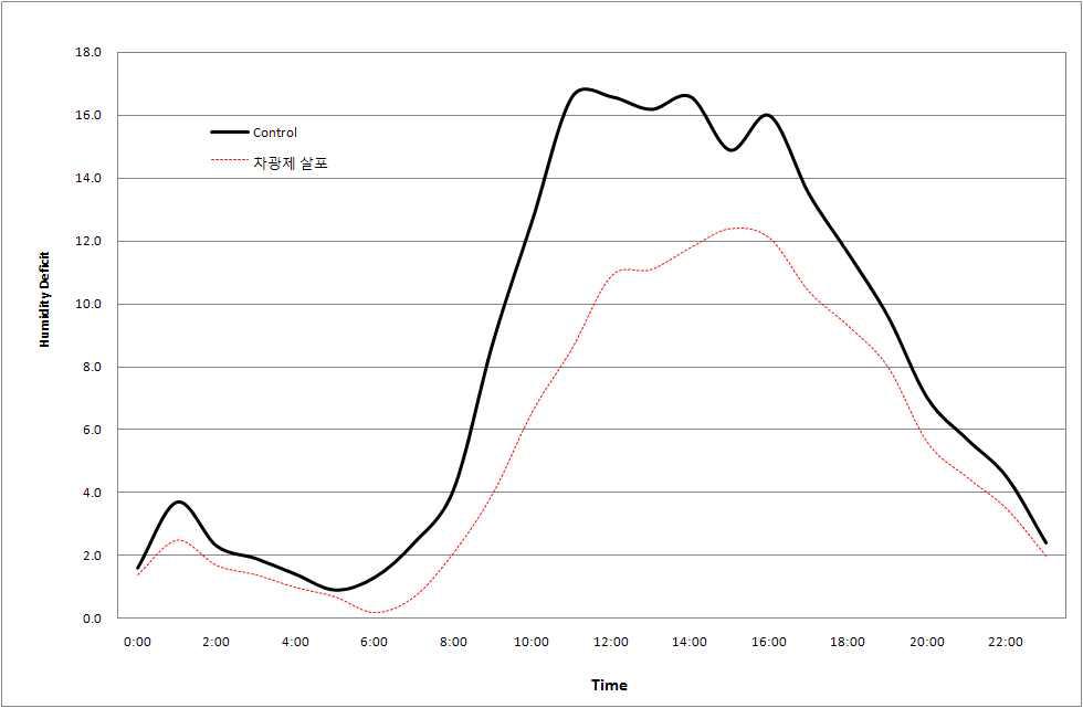 차광도포에 의한 온실내 HD(Humidity Deficit)의 경시적 변화