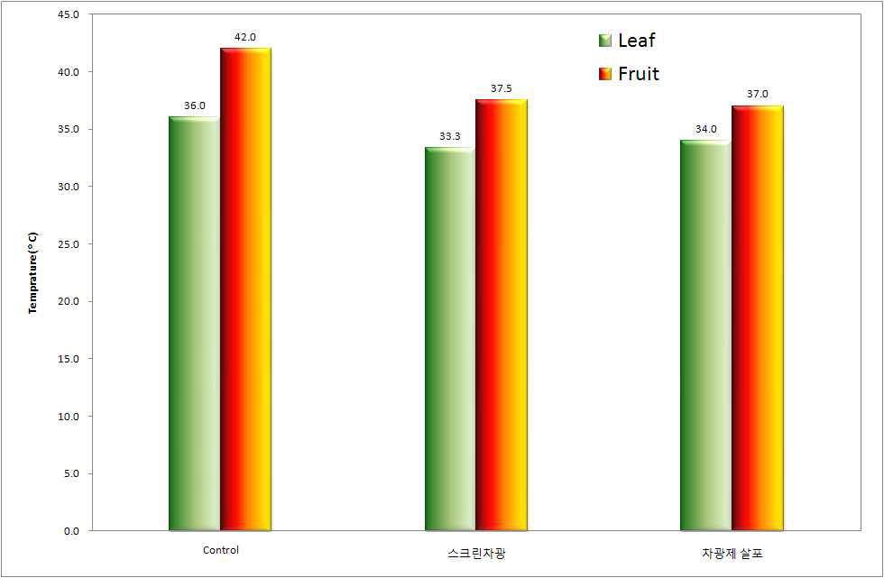 차광방법별 식물체 온도 변화