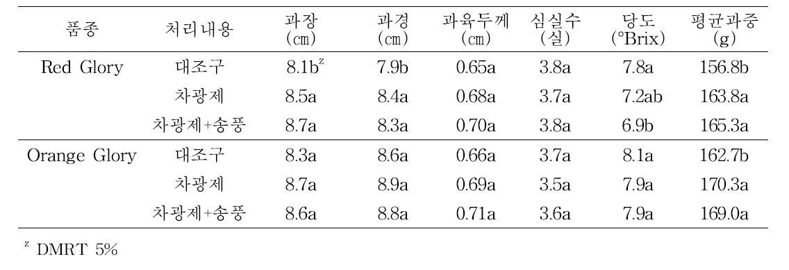 차광제 도포와 송풍처리의 파프리카 과실특성 변화