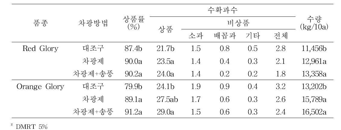 차광제 도포와 송풍에 의한 수확과수 및 수량