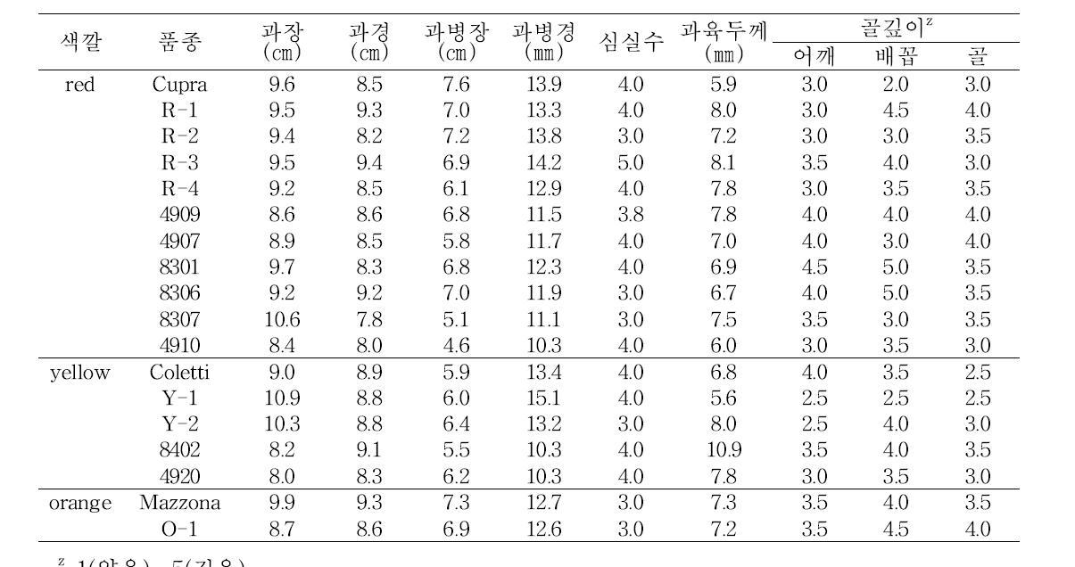 품종별 과실 외형특성