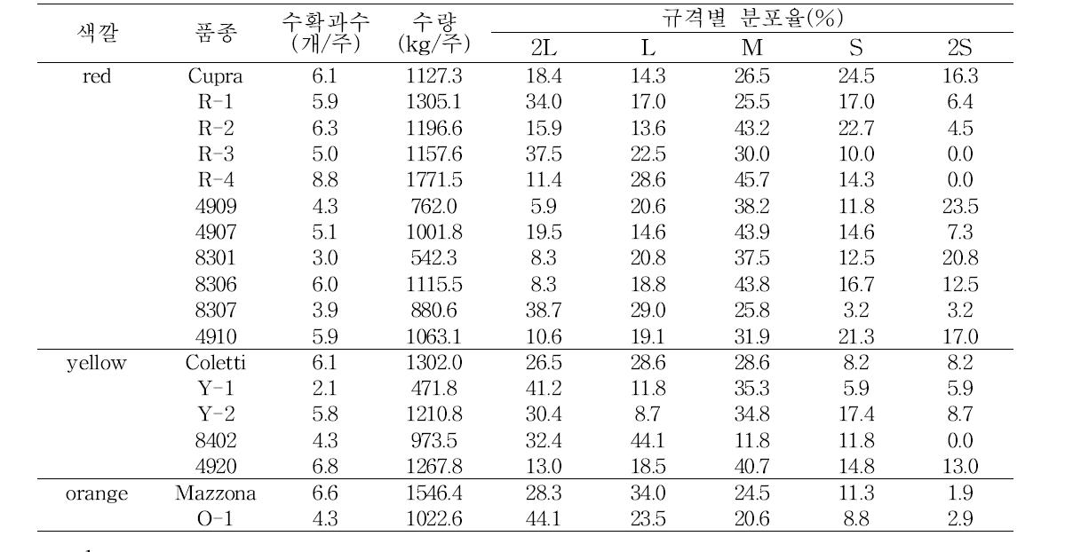 품종별 수량특성