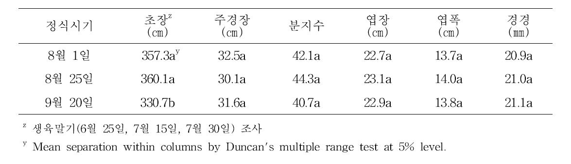 정식시기별 생육특성