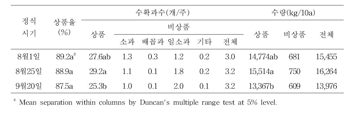 정식시기별 수량특성