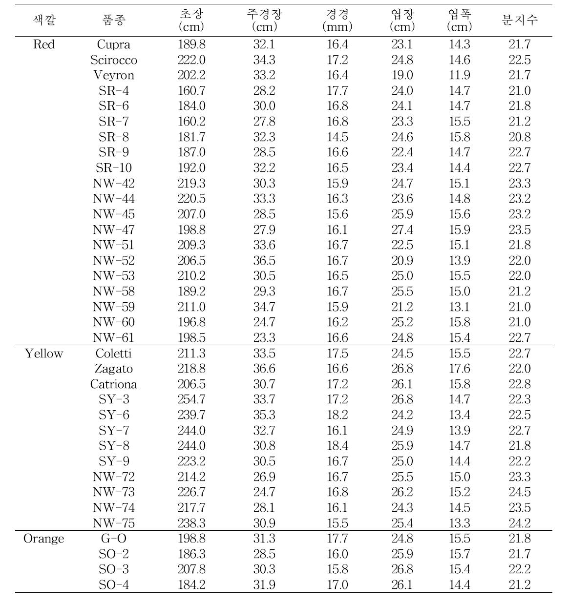 품종별 생육특성