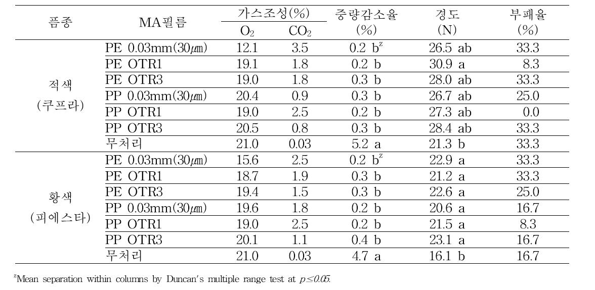 여름재배 파프리카 MA 포장재 처리 후 품질 (8℃ 저장 20일후)