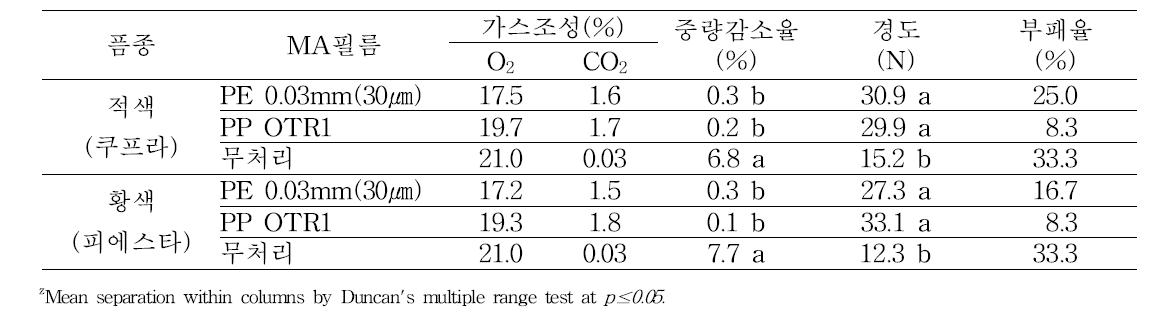 겨울재배 파프리카 MA 포장재 처리후 품질 (8℃ 저장 20일후)