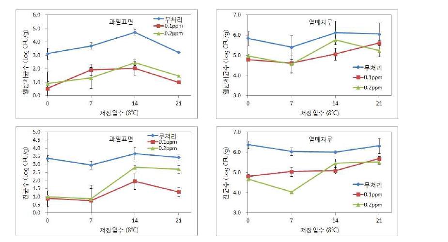 황색파프리카 이산화염소가스 훈증 전처리에 의한 미생물수 변화