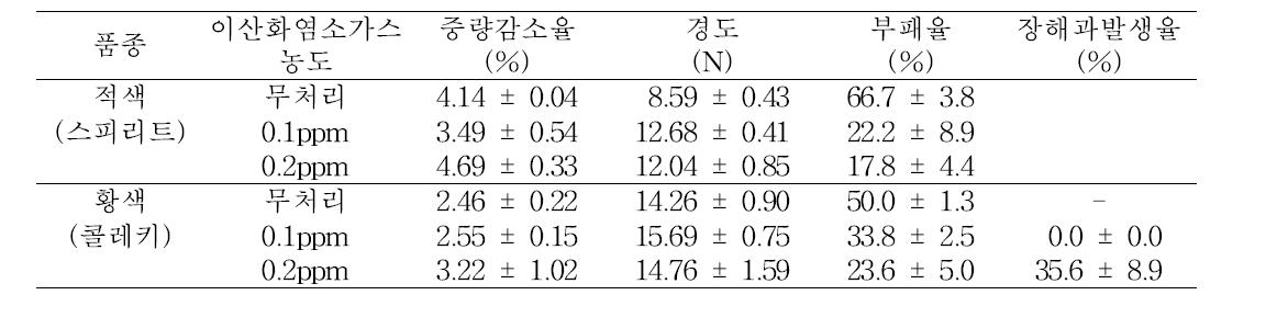 파프리카 이산화염소가스 훈증 전처리 후 품질 (8℃ 저장 21일후)