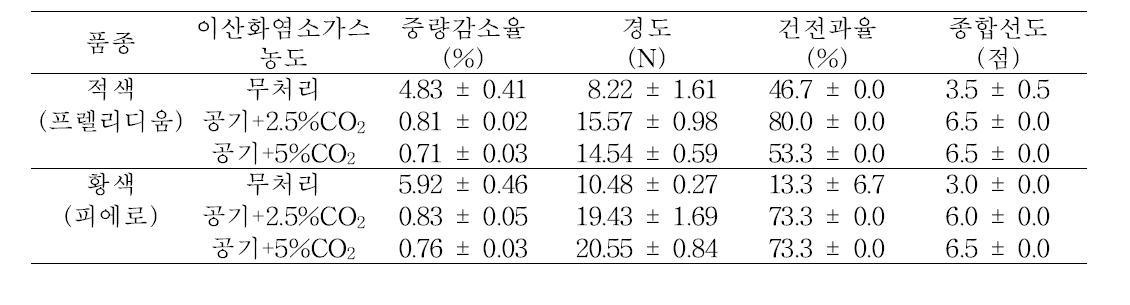 파프리카 CA 저장 처리에 의한 품질 (8℃ 저장 21일후)