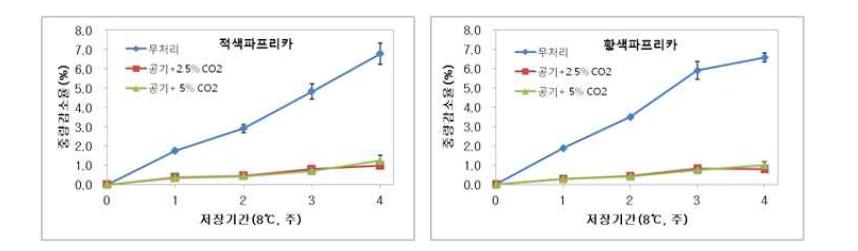파프리카 품종별 CA 저장처리에 의한 중량감소율 변화