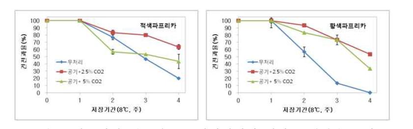 파프리카 품종별 CA 저장처리에 의한 건전과율 변화