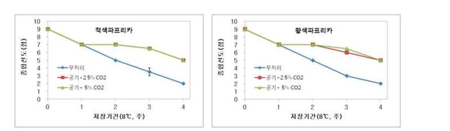 파프리카 품종별 CA 저장처리에 의한 종합선도 변화