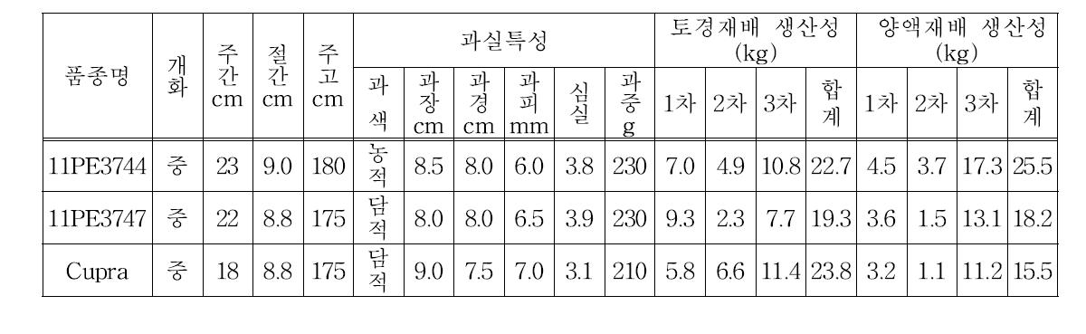 2011년 선발조합의 특성비교