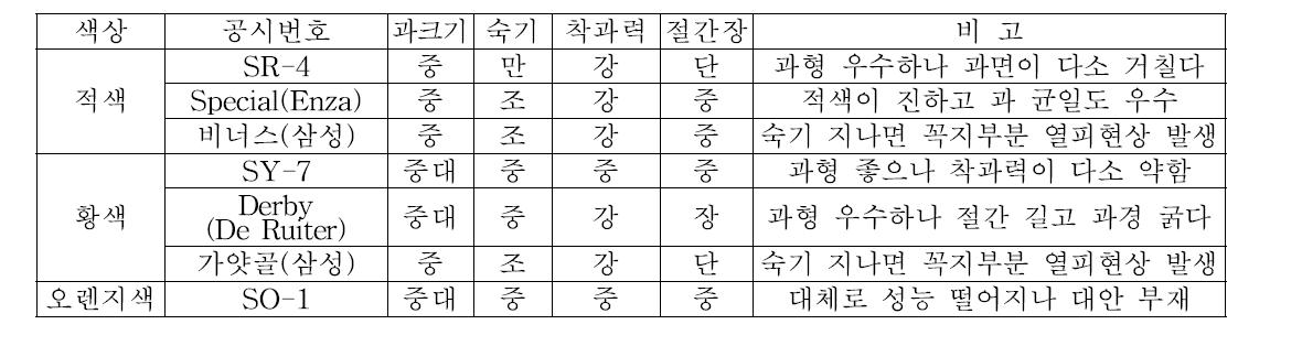 선발품종 특성