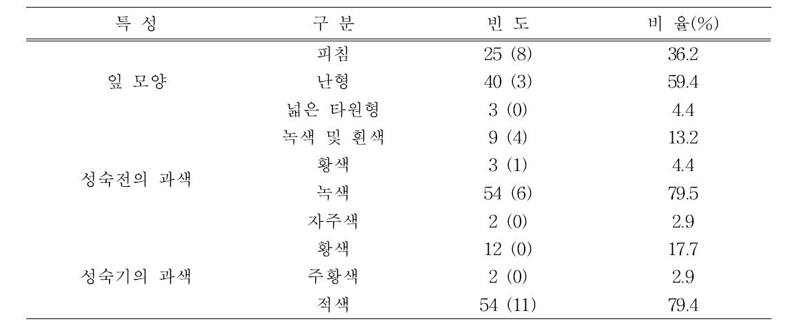 평가된 계통들의 잎 모양 및 과색의 분포