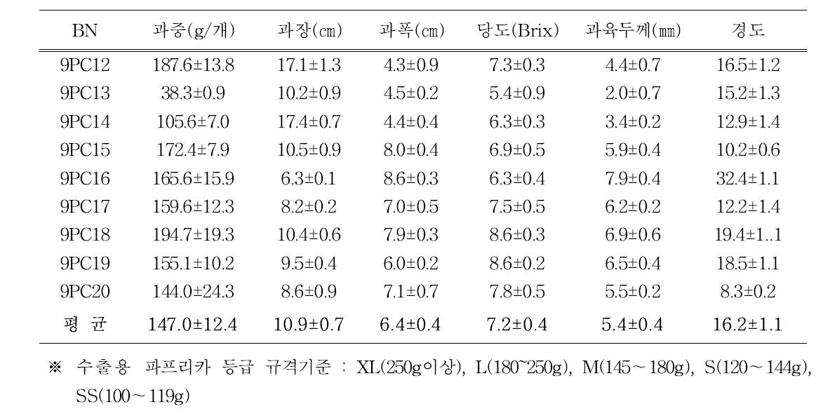 친의 과실특성