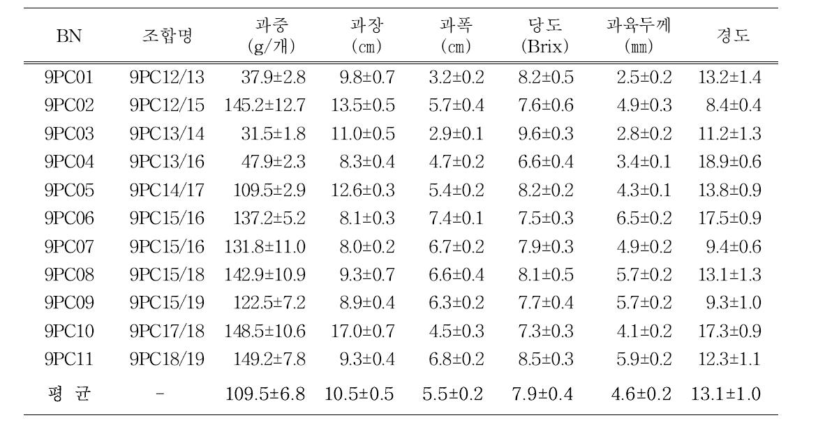 F1조합의 과실특성