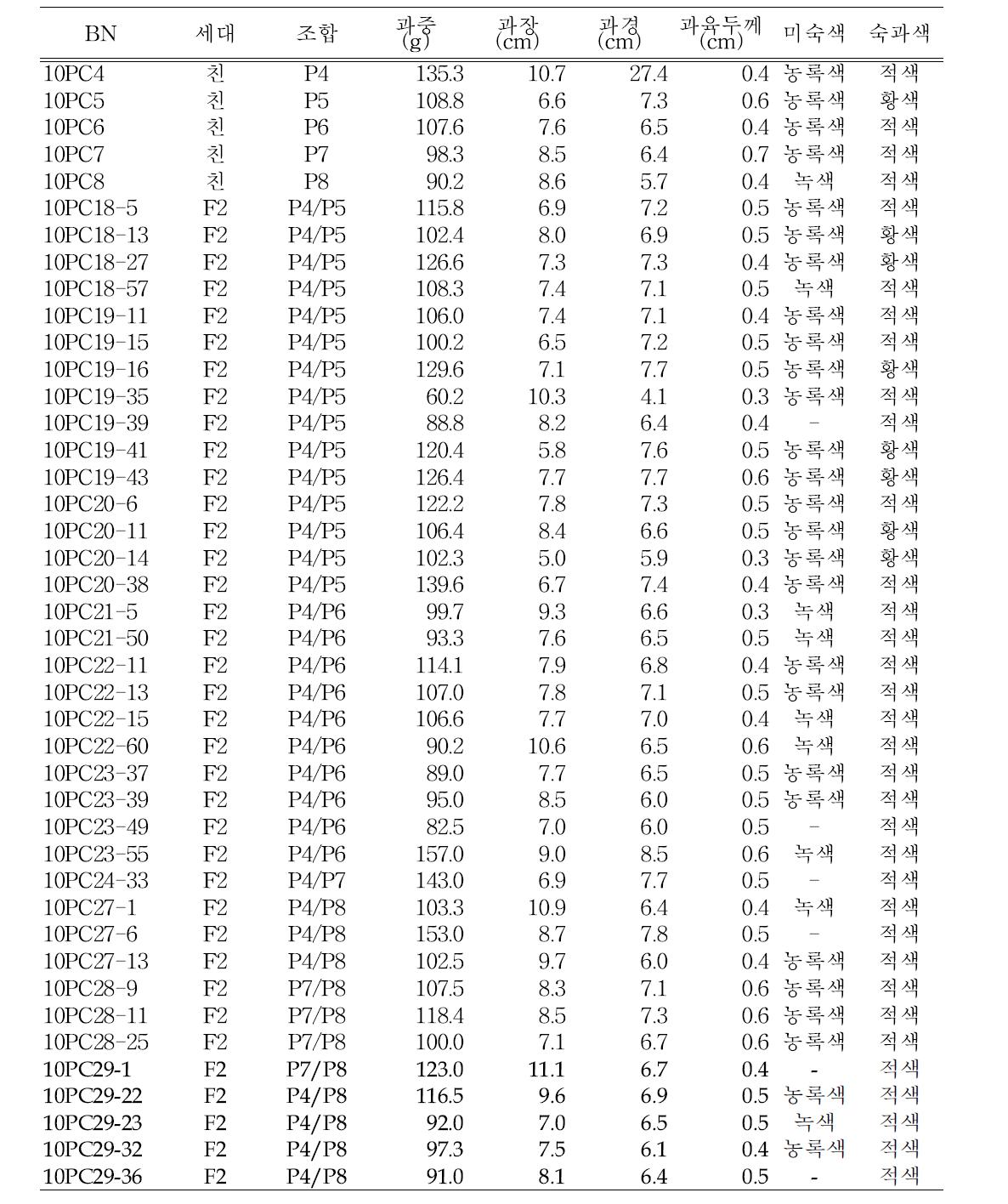 F2 집단 선발개체 특성조사 결과