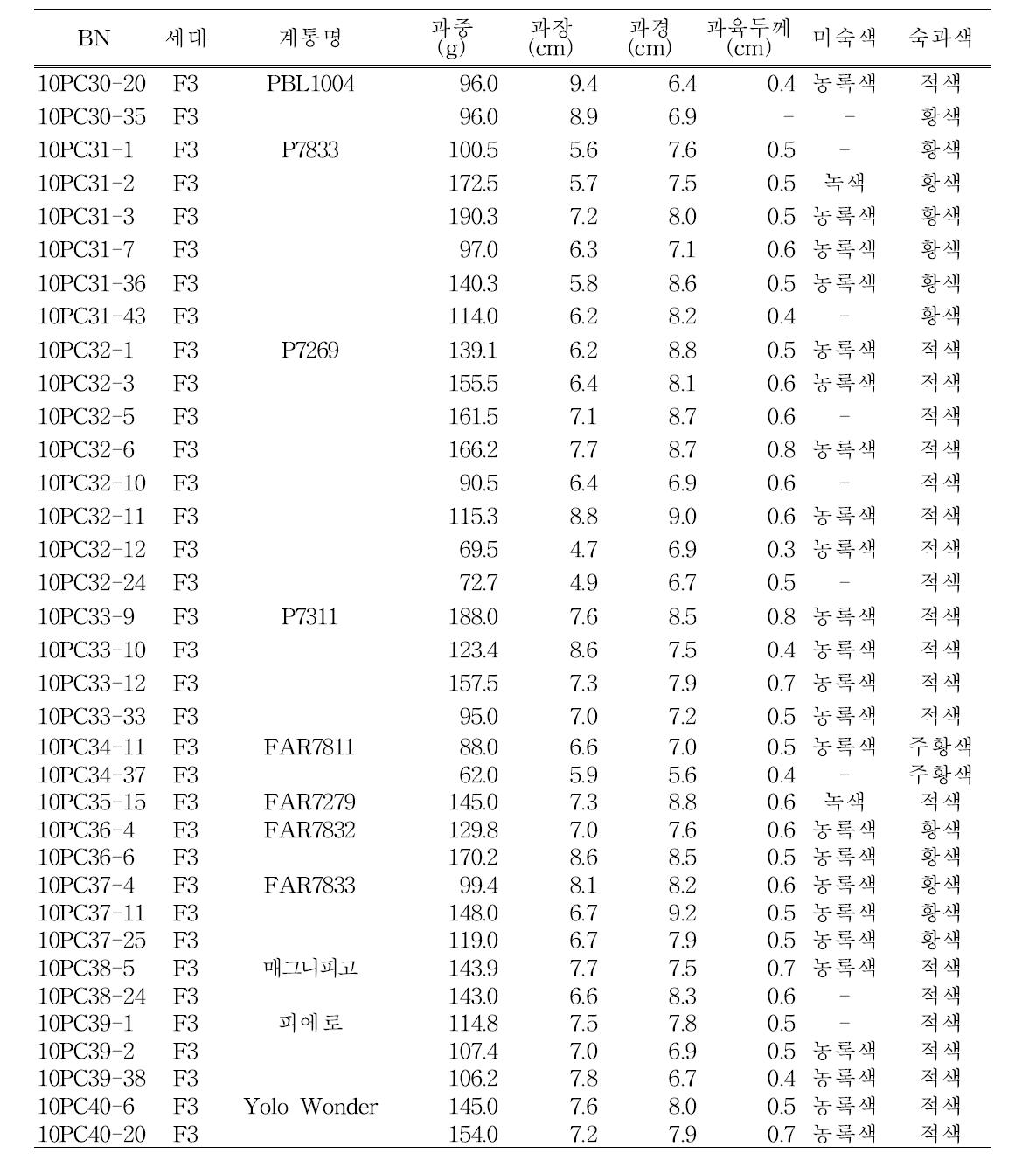 F3 집단 선발개체 특성조사 결과