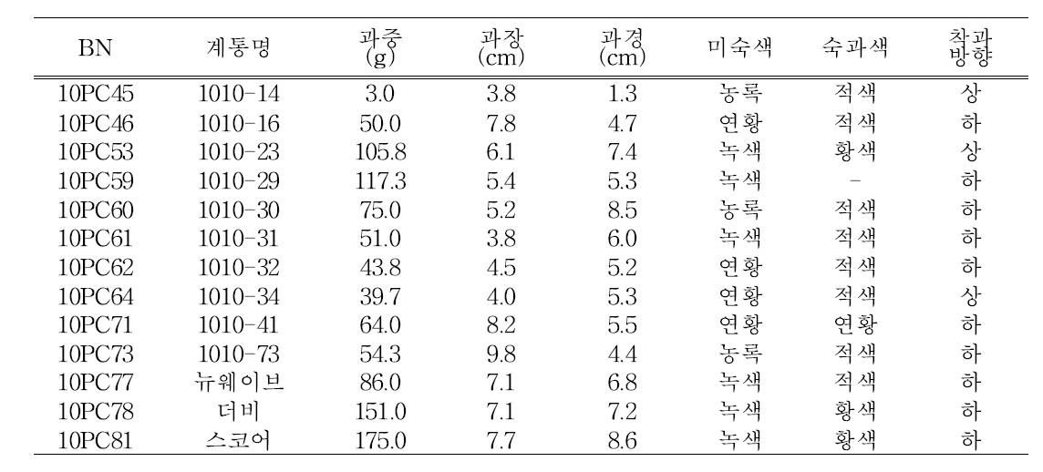 ‘10 신규 선발 유전자원 및 시판종 특성조사 결과