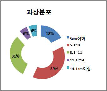 신규도입 자원의 과장분포