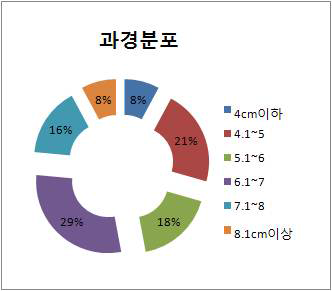 신규도입 자원의 과경분포