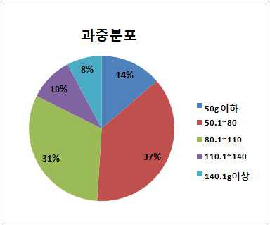 신규도입 자원의 과중분포