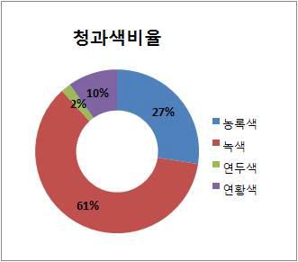 신규도입 자원의 미숙과색 분포