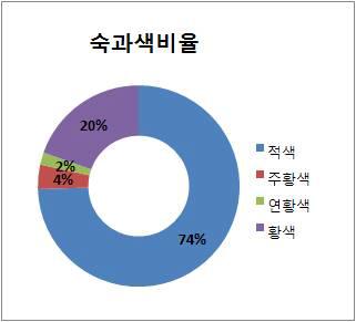 신규도입 자원의 숙과색 분포