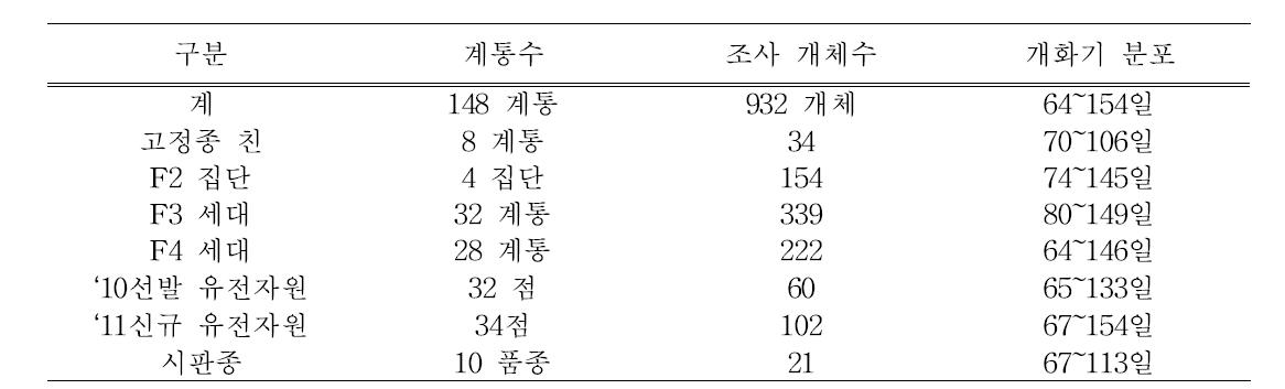 평가 계통들의 개화기 분포 조사 결과