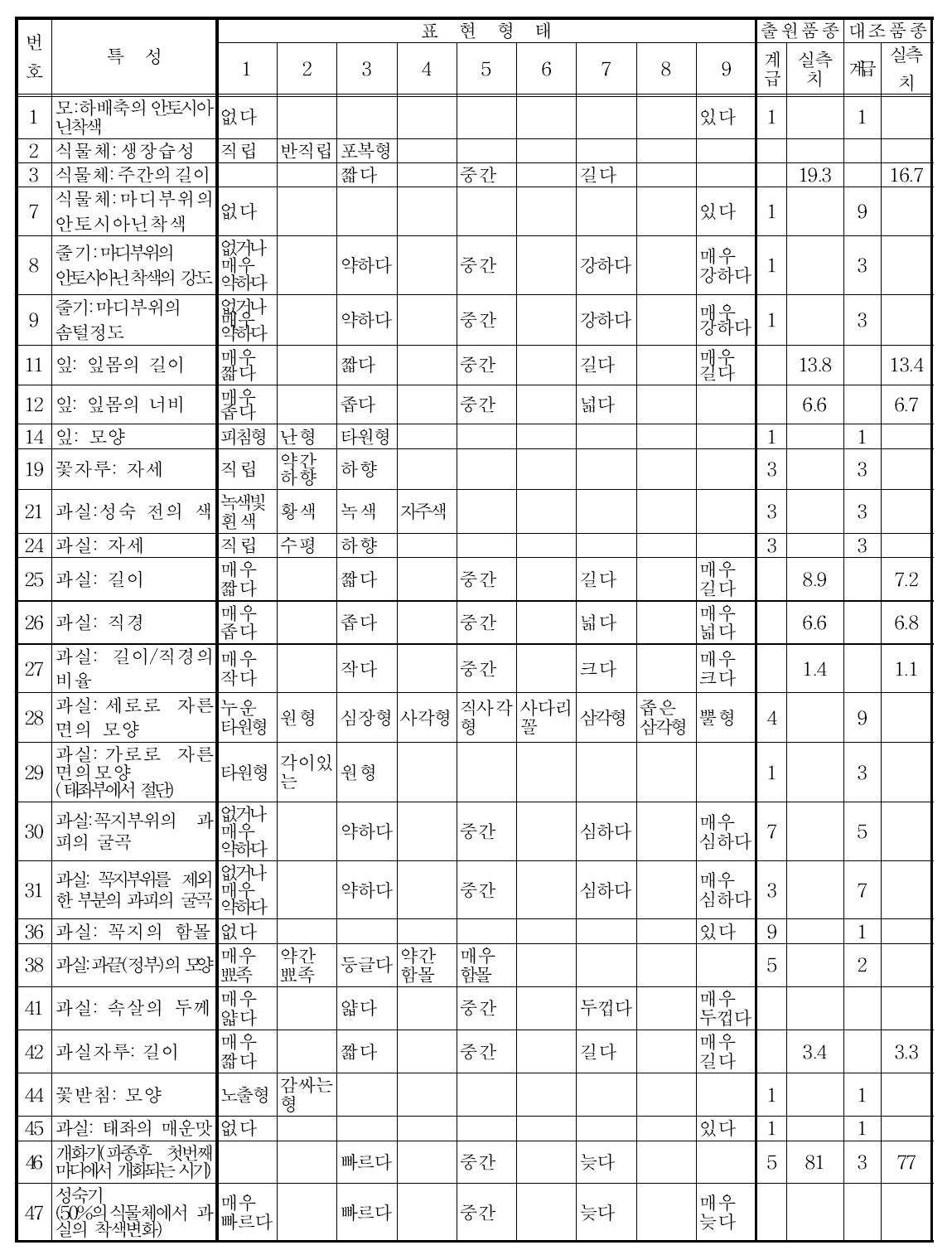 11PC 3 특성조사표