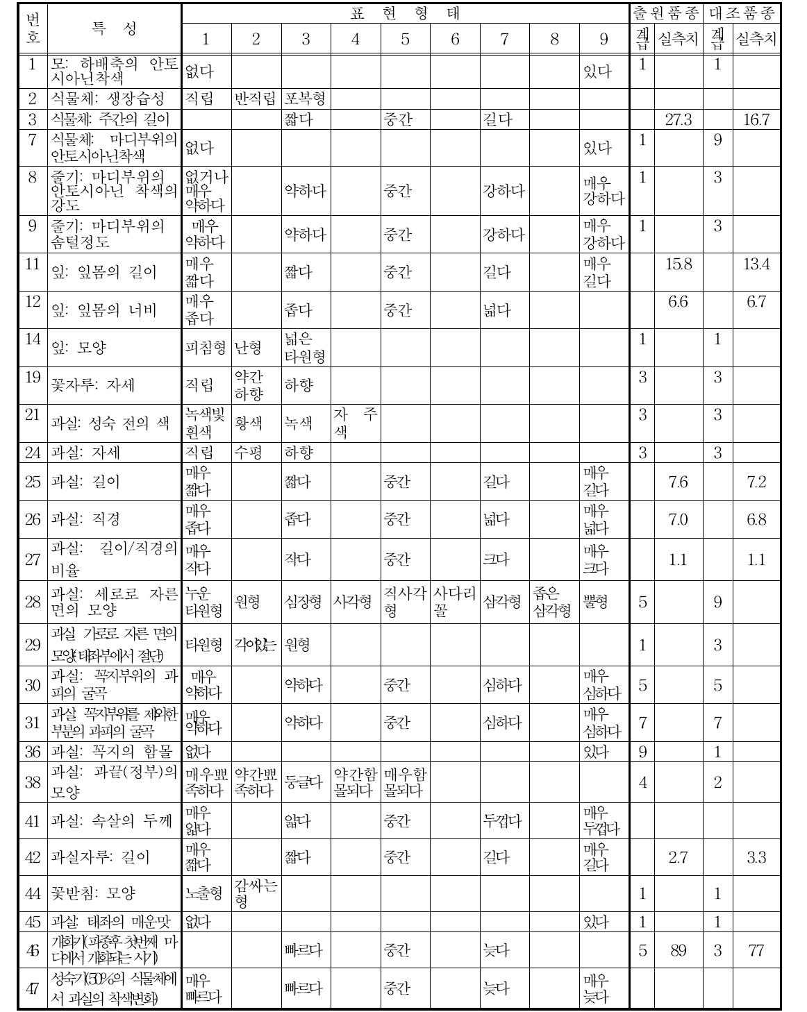 11PC 6 특성조사표