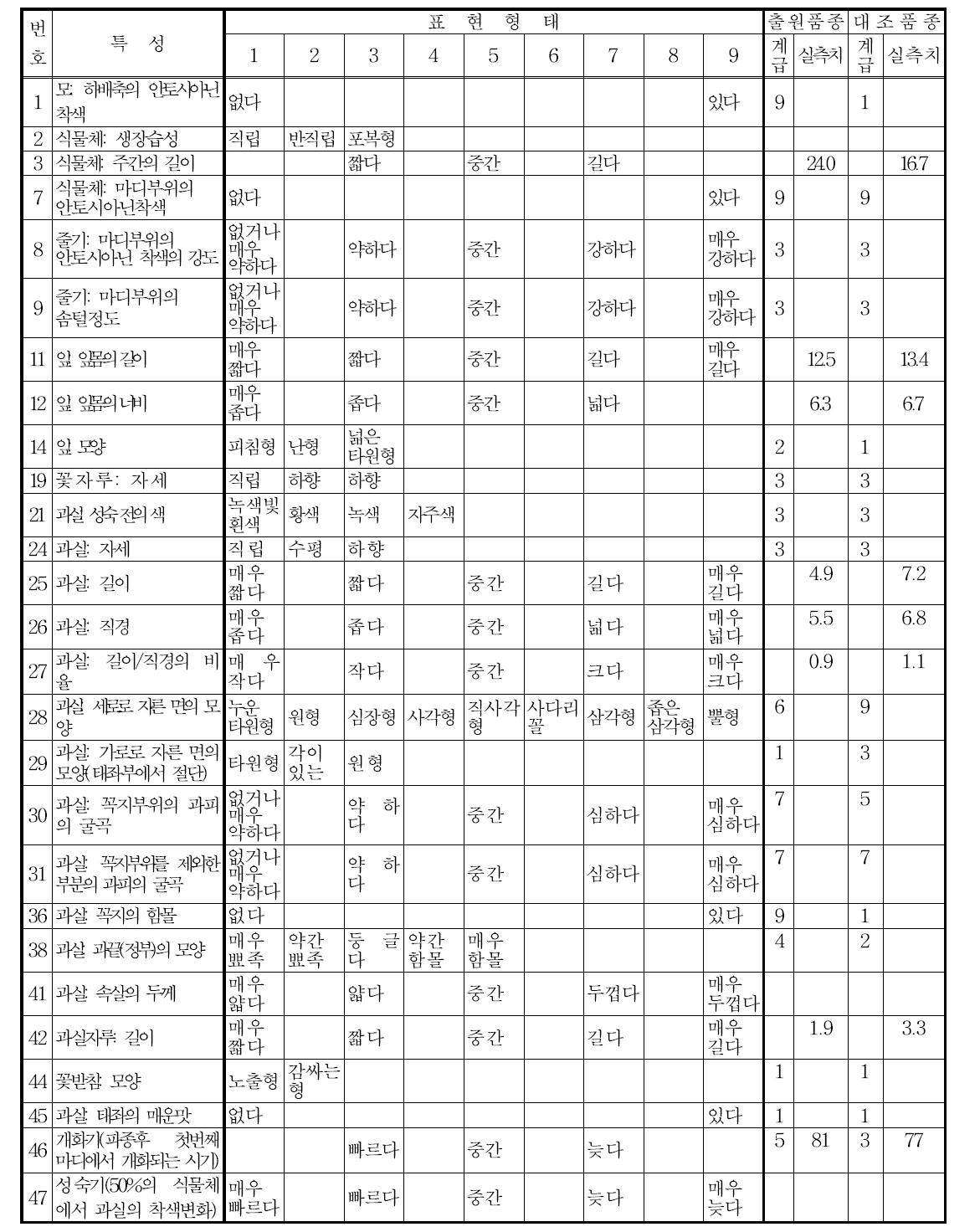 11PC 7 특성조사표