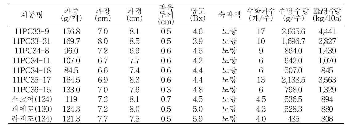 F2집단 선발 개체 특성