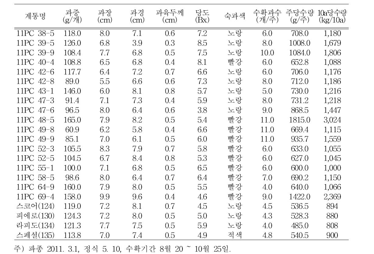 F3 세대 선발 개체 특성