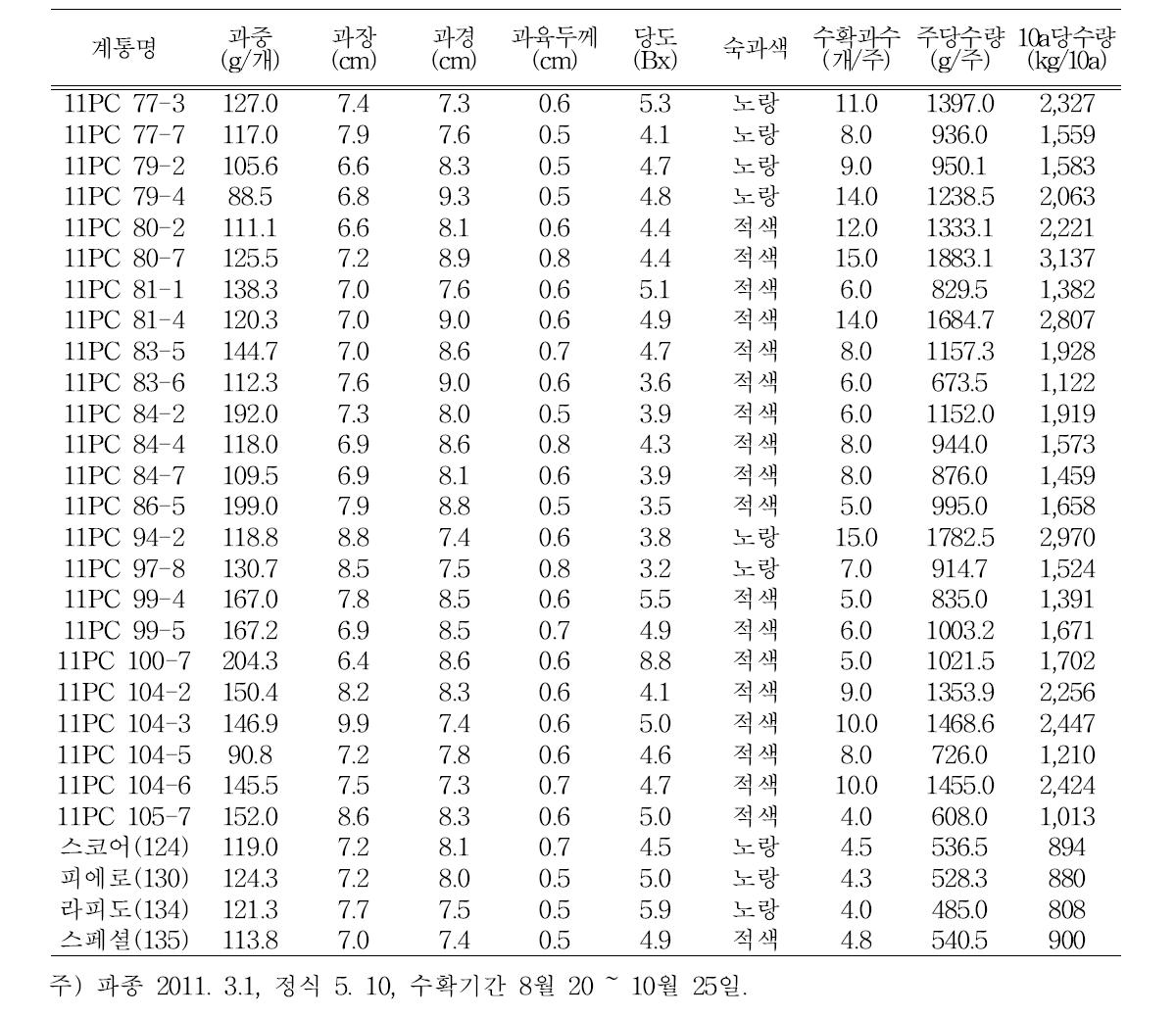 F4세대 선발 개체 특성