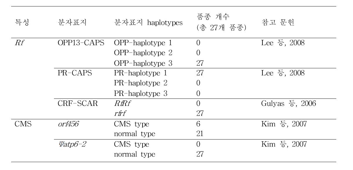 고추 웅성불임 및 회복 연관 분자 표지들을 27개 시판 파프리카 품종에 적용한 결과