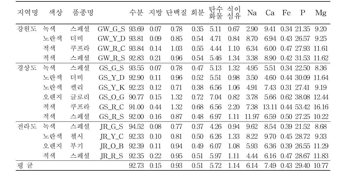 지역별, 색상별, 품종별 파프리카의 일반성분 및 무기질 함량(단위: g/100g)