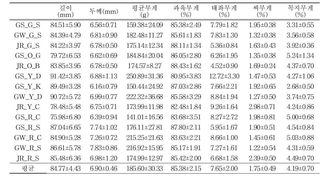 지역별, 색상별, 품종별 파프리카의 개체특성