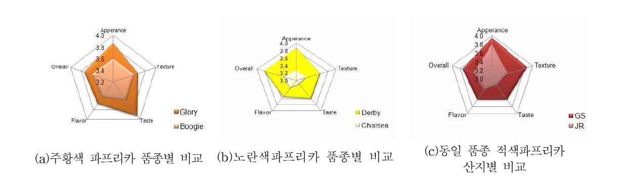 산지별, 품종별 관능적 특성 비교